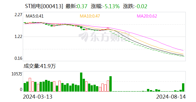 ST旭电：公司股票将于10月11日被摘牌