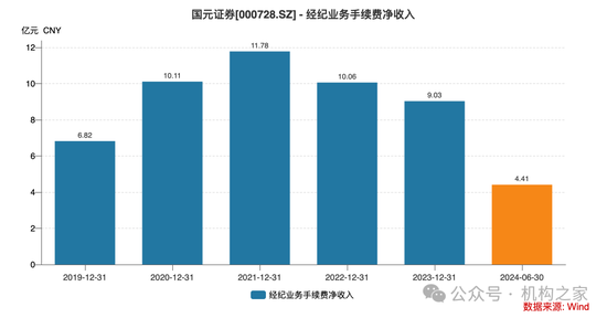 大本营利润下滑，多个重点地区陷入亏损！国元证券被迫调整分支机构