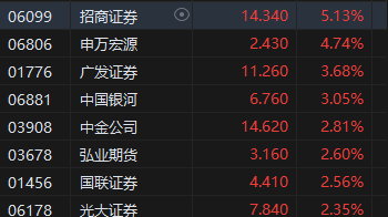 午评：港股恒指涨0.52% 恒生科指涨1.41%汽车股涨势活跃