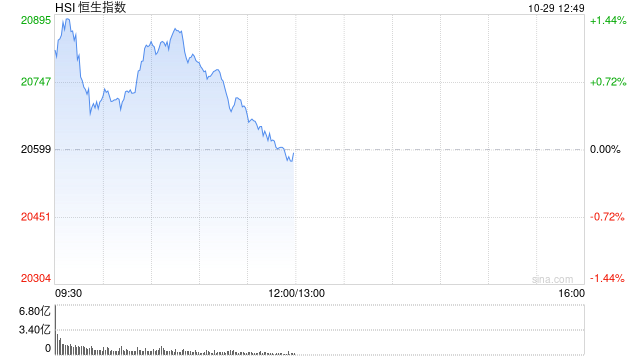 午评：港股恒指微跌0.03% 恒生科指涨0.87%回港中概股涨势活跃